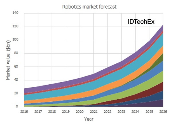 Figure 1 - Total robotics market forecast